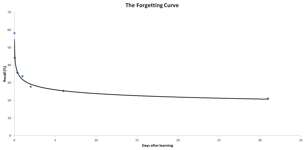 Forgetting Curve