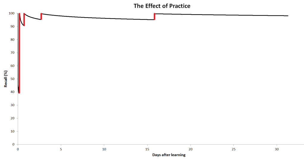 The Effect of Practice